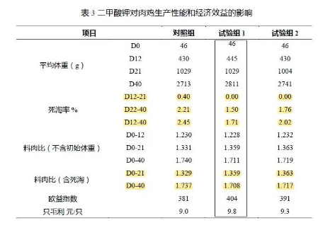 養(yǎng)肉雞賺錢嗎?來看看關(guān)于二甲酸鉀如何提高肉雞生長(zhǎng)的試驗(yàn)數(shù)據(jù)吧